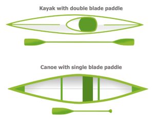 Canoe Vs Kayak - What's The Difference? - Paddleventure